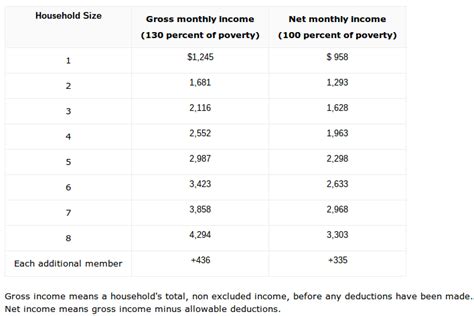 Dyersburg Food Stamp Office Benefit Amount