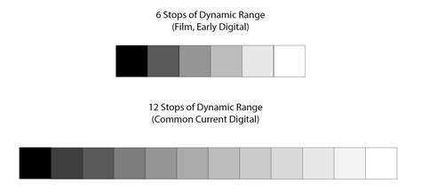 Dynamic Range Example