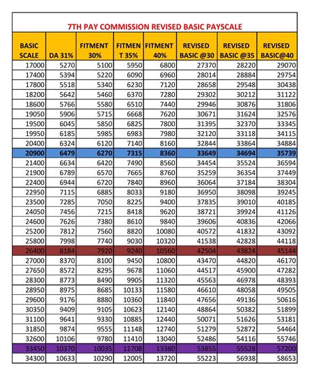 E7 Pay Scale Factors