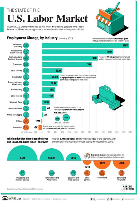 Economy and Job Market in San Diego Zip 92103