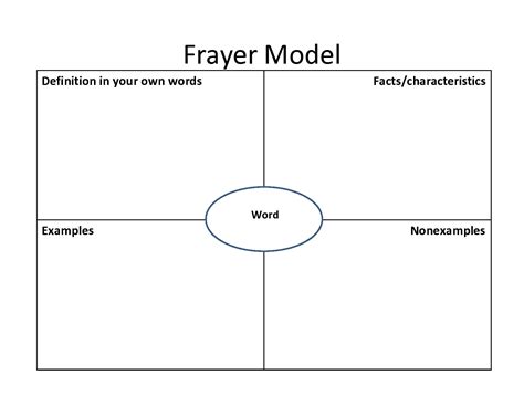 Editable Frayer Model Template Image