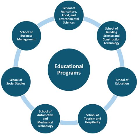 Description of Educational Programs