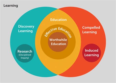 Educational Venn Diagram