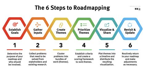 Best Practices for Roadmap Creation