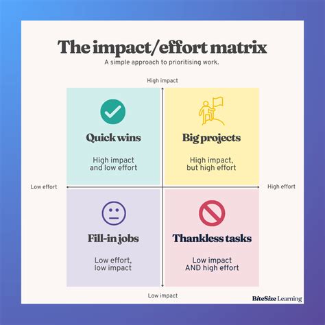 Effort Impact Matrix Example