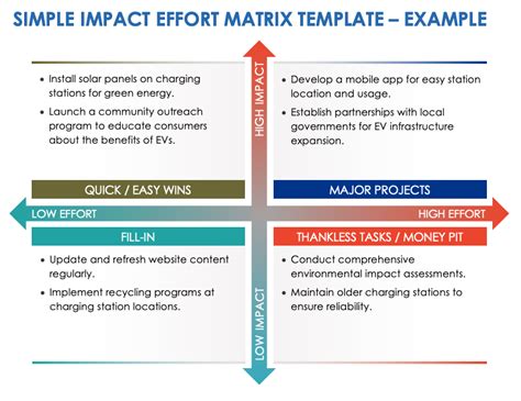 Effort Impact Matrix Example