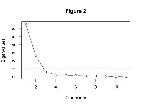 Eigenvalue Scree Plot