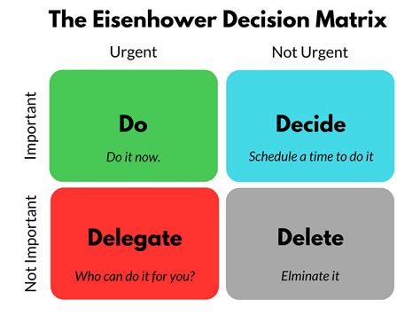 Eisenhower Matrix Template Priority Matrix