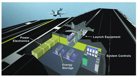 Electromagnetic aircraft launch system