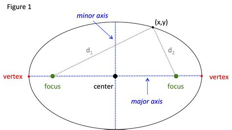 An ellipse with major and minor axes