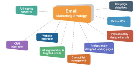 Strategies for Creating Effective Email Lists