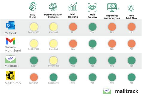 Email Methods Comparison