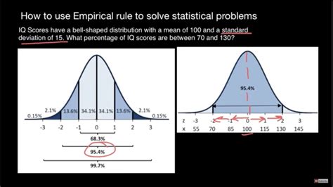 Empirical Rule Application