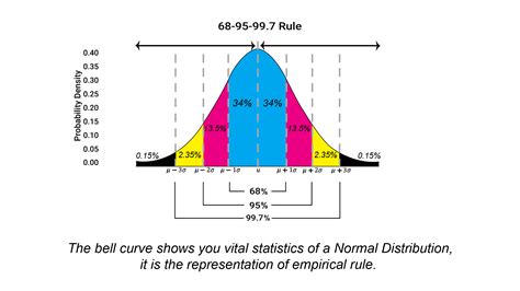 Empirical Rule Bell Curve