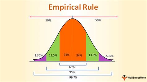 Empirical Rule Statistics