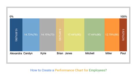 Employee Performance Chart