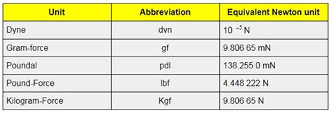 Energy and Force Units