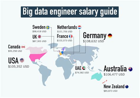 Engineer Salary Data