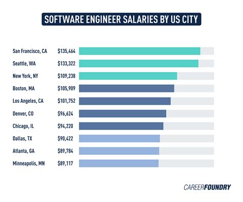 Engineer Salary Range by Location