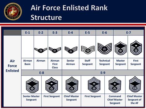 Enlisted Ranks in the Air Force