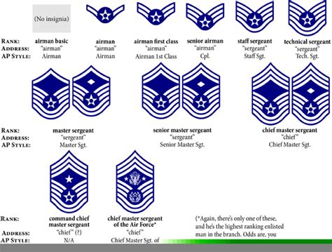 Enlisted Ranks in the USAF