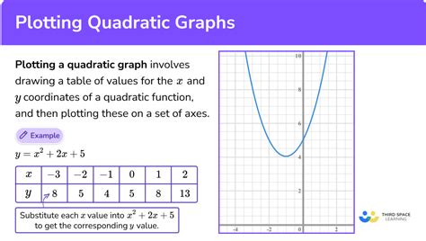 Equation Plotting Methods in Excel