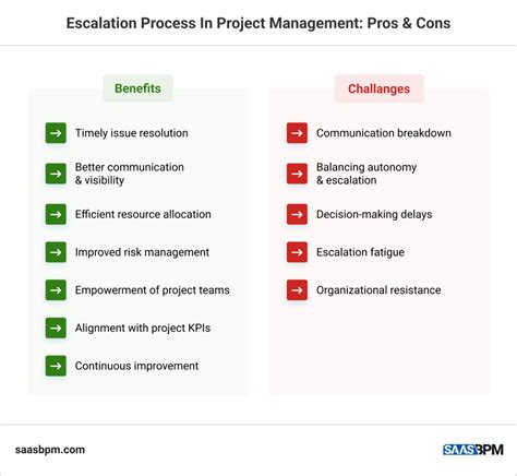 Escalation Procedure