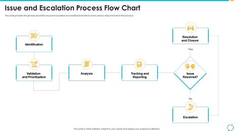 Escalation Procedure Flowchart