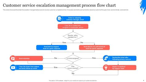 Escalation Procedure Flowchart