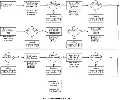 Escalation Procedure Flowchart