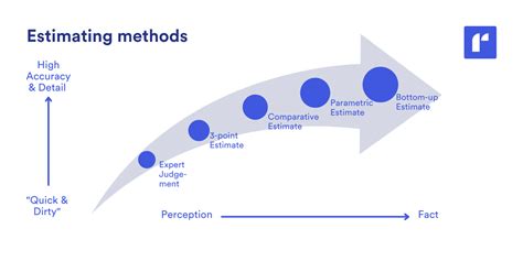 Estimating Project Duration