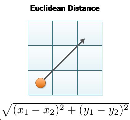 Euclidean Distance Concept