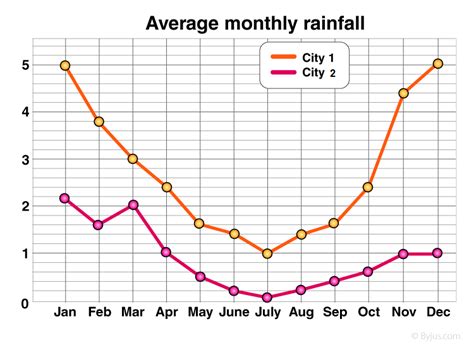 Example of Line Graph