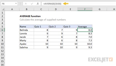 Excel Average Functions Example 2