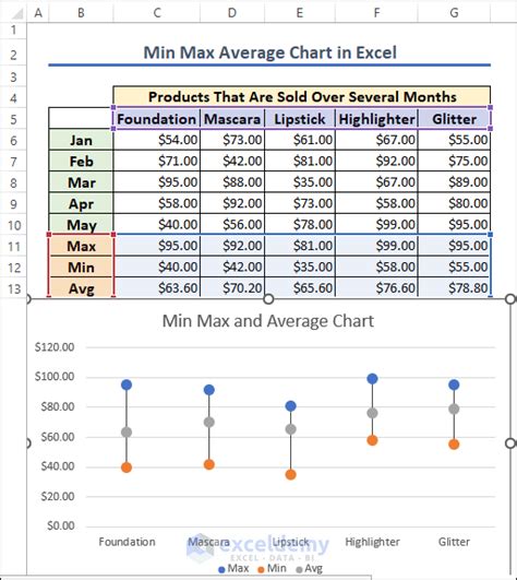 Creating Average Min Max Charts in Excel