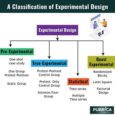 Experimental Design Methodology