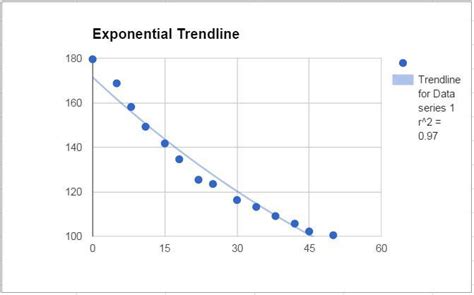 Exponential Trendline Example