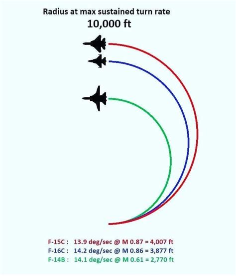 F-15 turn radius