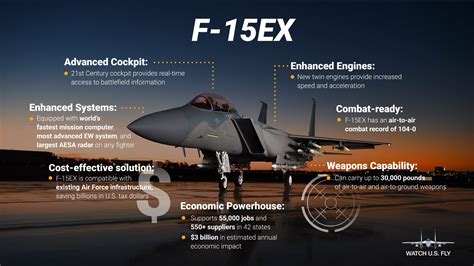 F-15EX Advantages Overview