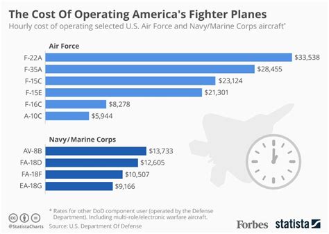 F-16 Operational Costs