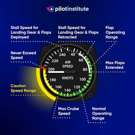 F-16 speed gauge