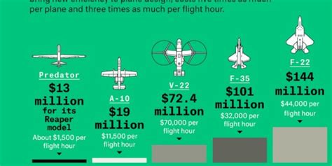 F-22 operating costs