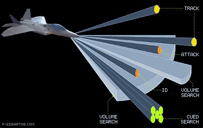 F-22 Raptor's AESA radar system