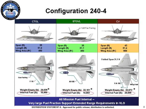 F-22 Raptor Fuel Capacity Comparison