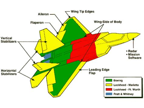 F-22 Raptor Fuel Capacity Requirements