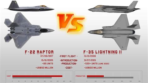 F-22 Raptor speed comparison