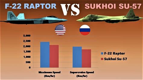 F-22 Raptor speed comparison