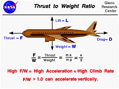 F-22 Raptor thrust-to-weight ratio