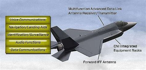 F-35 Advanced Communication Systems