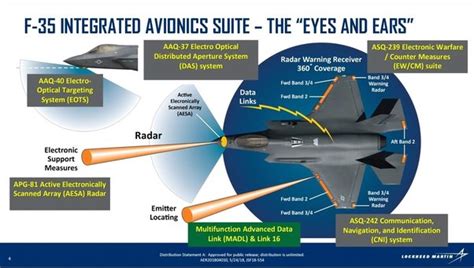 F-35 Advanced Sensor Suite